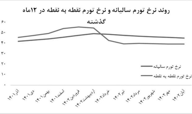 تورم آبان در نقطه هشدار