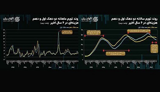 فشار بیشتر تورم بر گرده فقرا در دولت رئیسی فشار بیشتر تورم بر گرده فقرا در دولت رئیسی