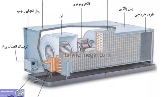 فن کویل (fancoil) چیست؟ کاربرد | اجزاء | انواع + نکات خرید
