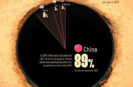 مفت فروشی نفت به چینیها مفت فروشی نفت به چینیها
