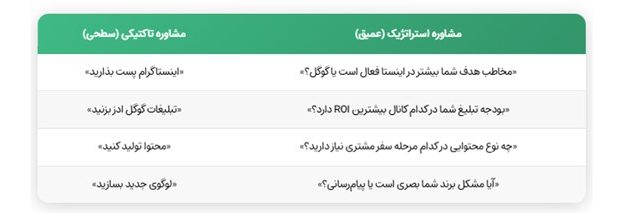 چرا ۸۰٪ مشاورههای تبلیغاتی شکست میخورند؟ ۵ نشانه یک مشاوره دیجیتال مارکتینگ واقعی چرا ۸۰٪ مشاورههای تبلیغاتی شکست میخورند؟ ۵ نشانه یک مشاوره دیجیتال مارکتینگ واقعی